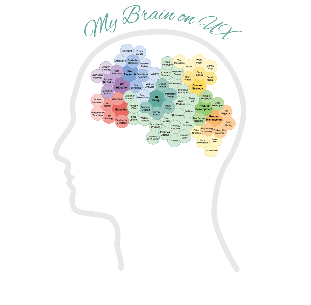 An image of the tasks that Megan juggles at Carina: UX Education, User Research, UX Design, Content Strategy, Product Development, Product Management and Marketing